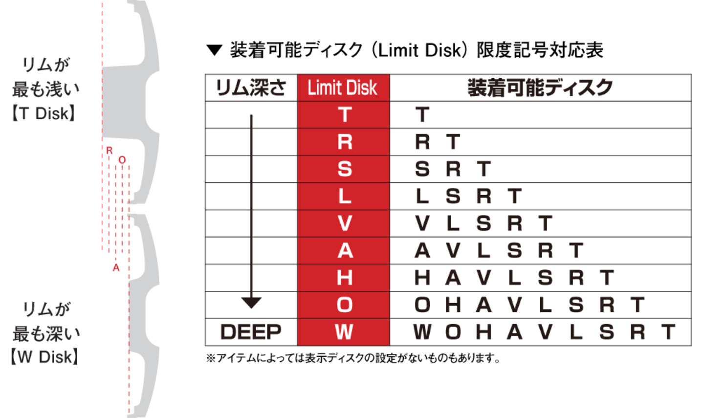 Attachable disk limit code table